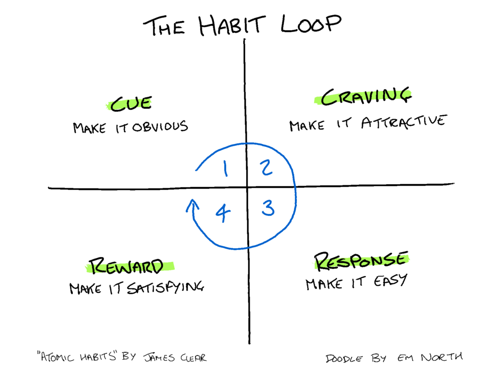 The Habit Loop Doodle by Em North based on "Atomic Habits" by James Clear